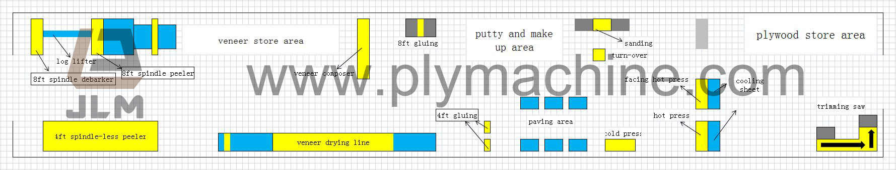 Plywood-factory-layout