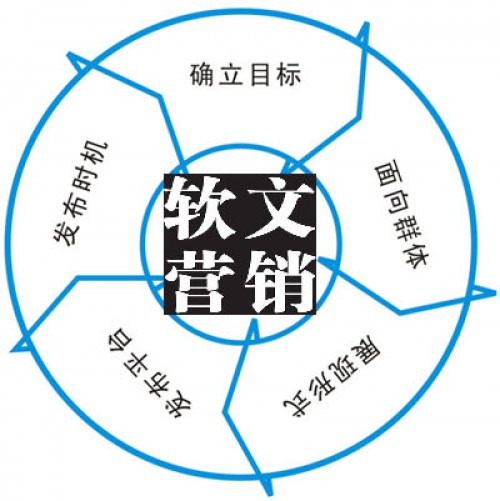利用热门话题来进行企业软文推广