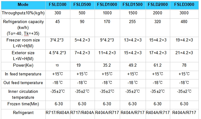 Iqf freezer 流態化 iqf 冷凍機參數