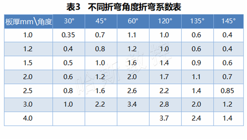 表格3